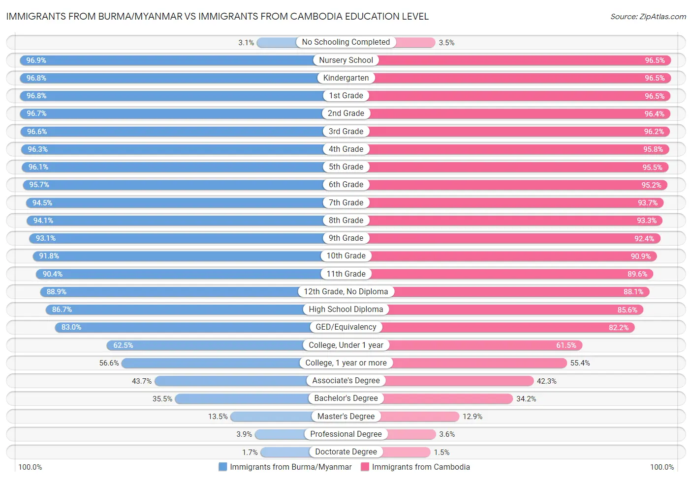 Immigrants from Burma/Myanmar vs Immigrants from Cambodia Education Level