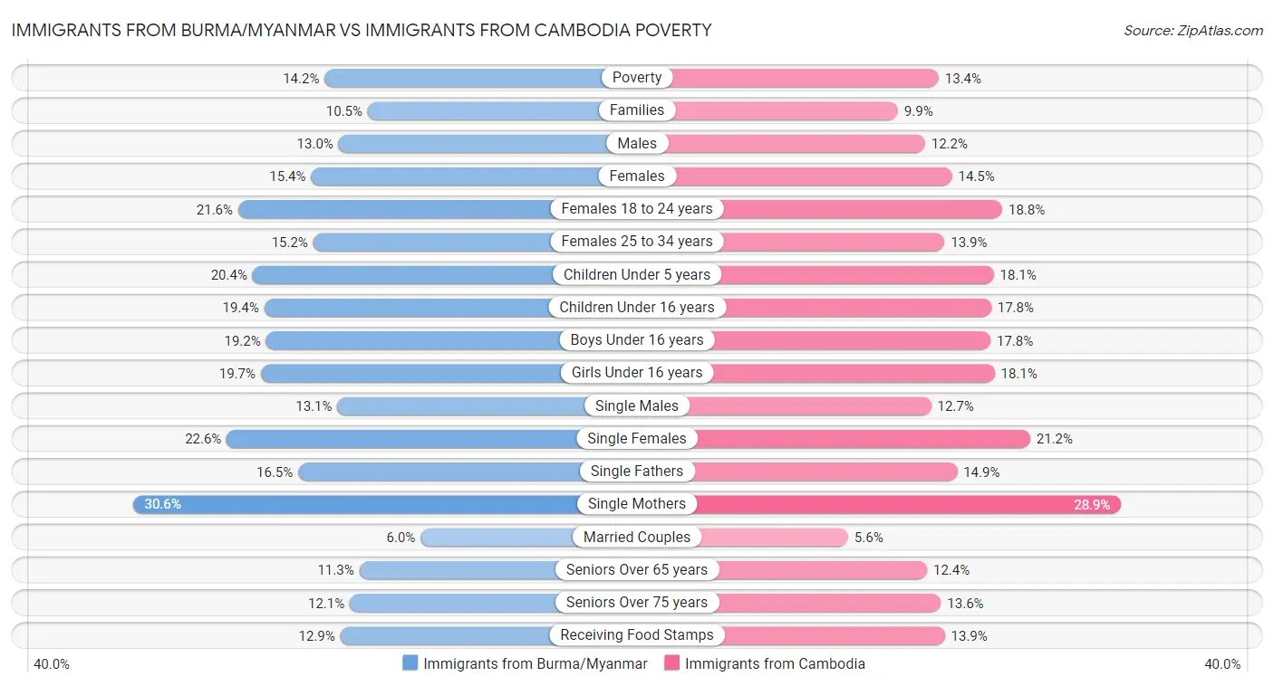 Immigrants from Burma/Myanmar vs Immigrants from Cambodia Poverty