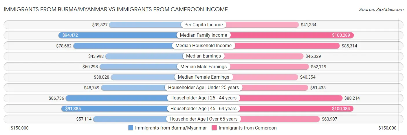 Immigrants from Burma/Myanmar vs Immigrants from Cameroon Income