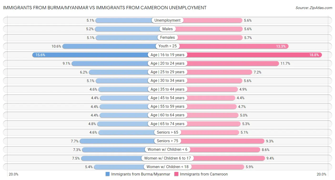 Immigrants from Burma/Myanmar vs Immigrants from Cameroon Unemployment