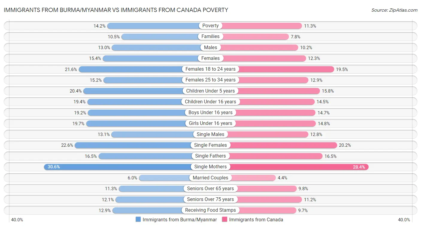 Immigrants from Burma/Myanmar vs Immigrants from Canada Poverty