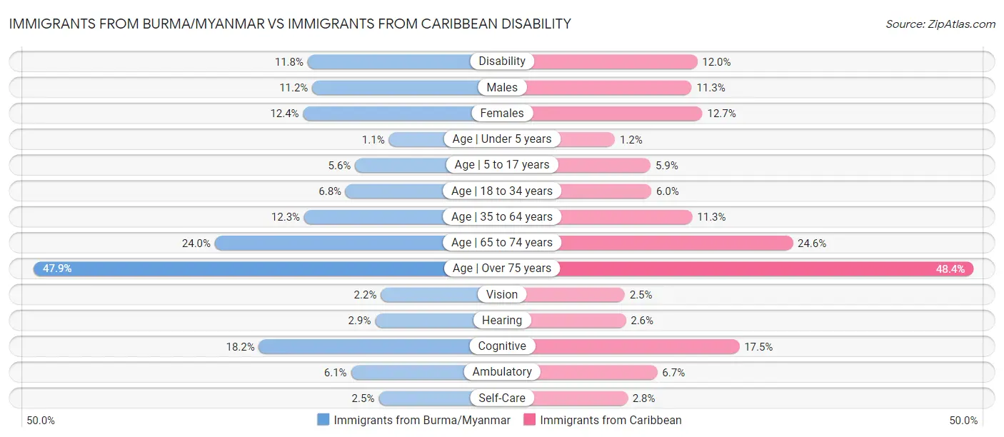 Immigrants from Burma/Myanmar vs Immigrants from Caribbean Disability