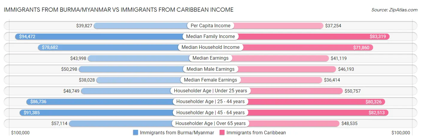 Immigrants from Burma/Myanmar vs Immigrants from Caribbean Income