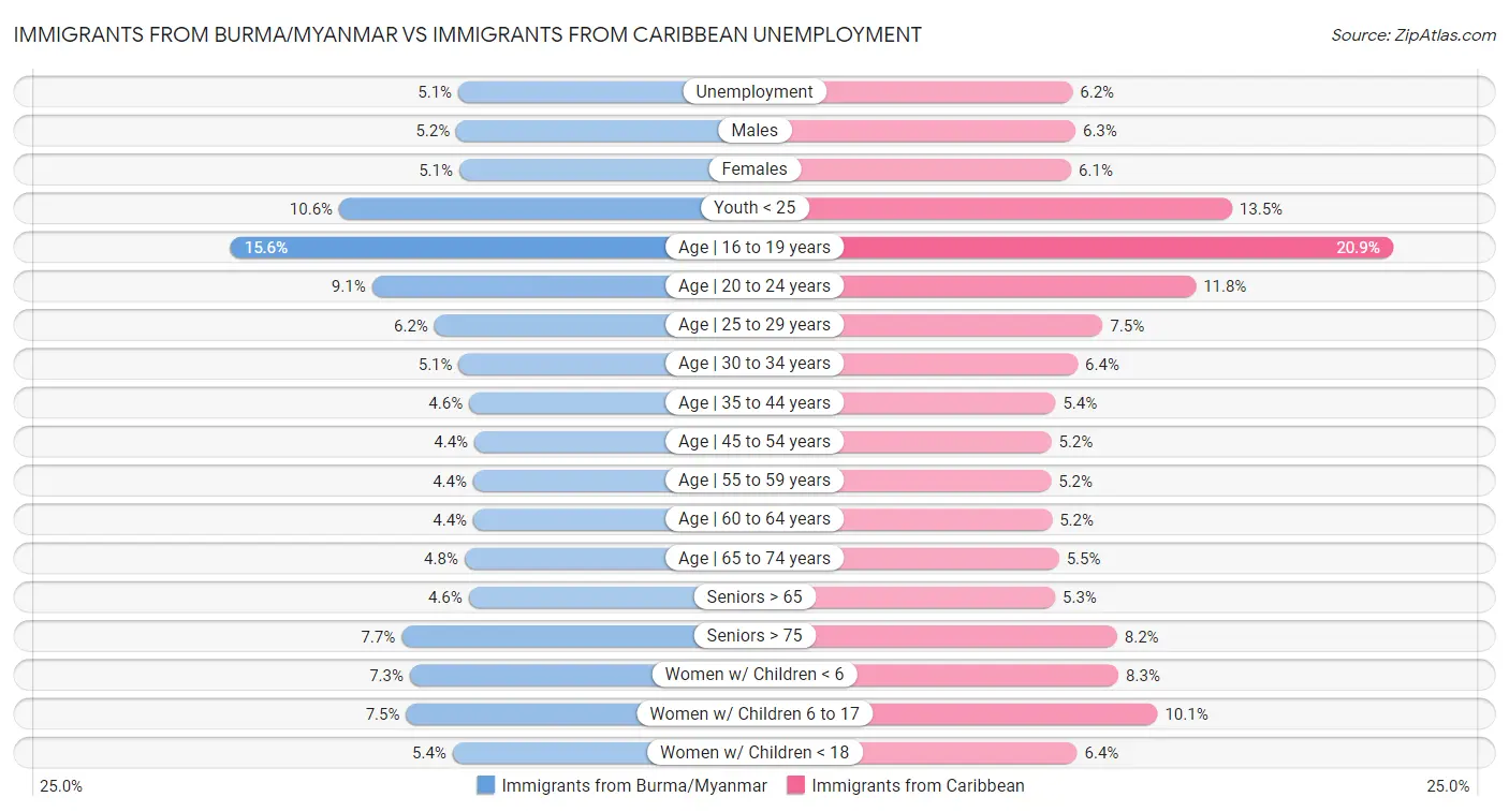 Immigrants from Burma/Myanmar vs Immigrants from Caribbean Unemployment