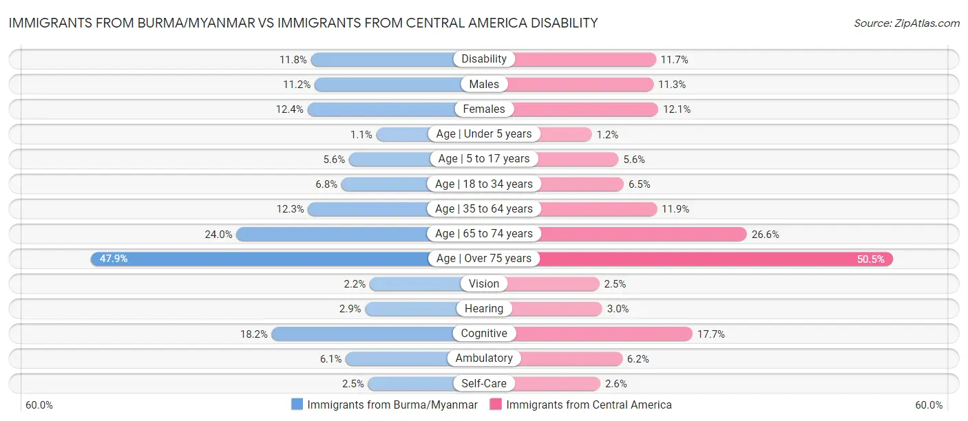 Immigrants from Burma/Myanmar vs Immigrants from Central America Disability