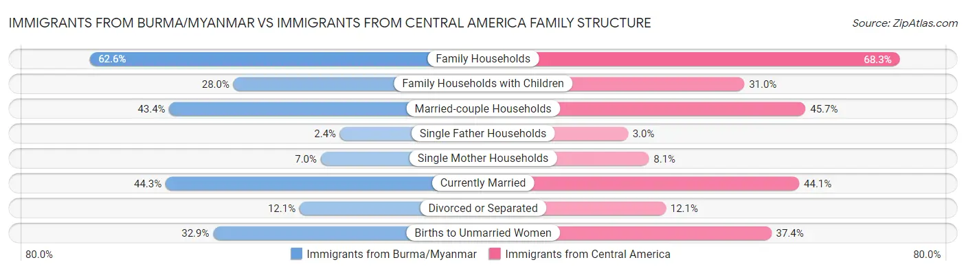 Immigrants from Burma/Myanmar vs Immigrants from Central America Family Structure