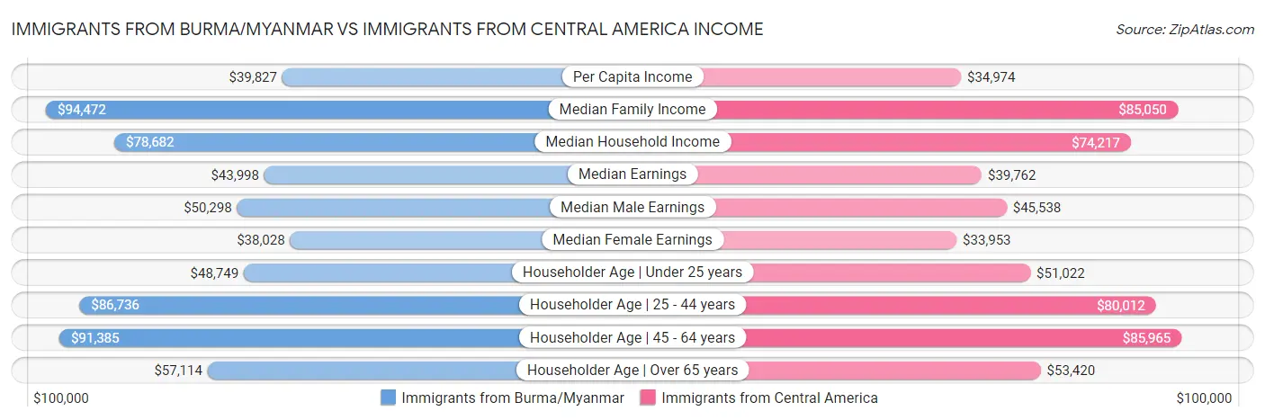 Immigrants from Burma/Myanmar vs Immigrants from Central America Income