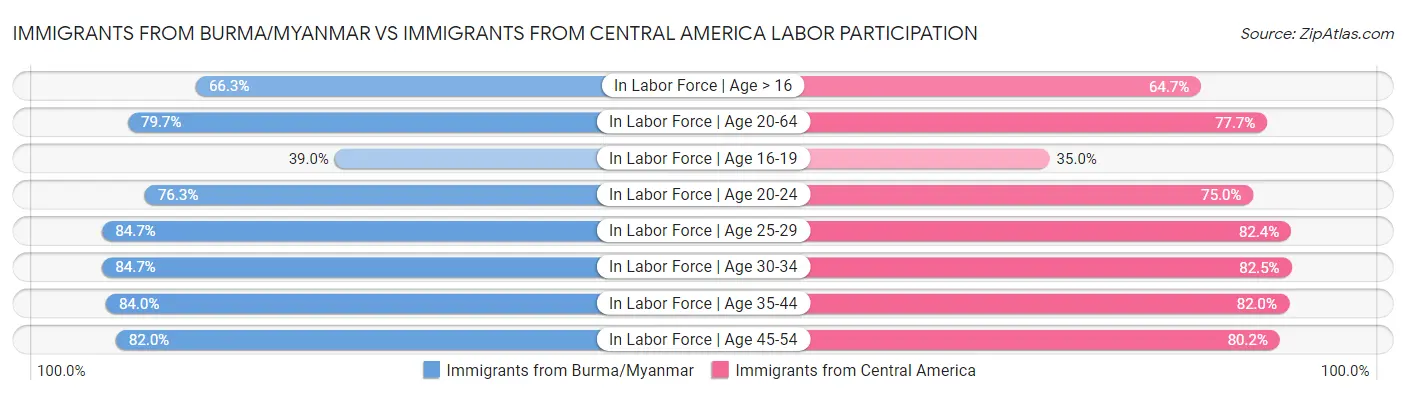 Immigrants from Burma/Myanmar vs Immigrants from Central America Labor Participation
