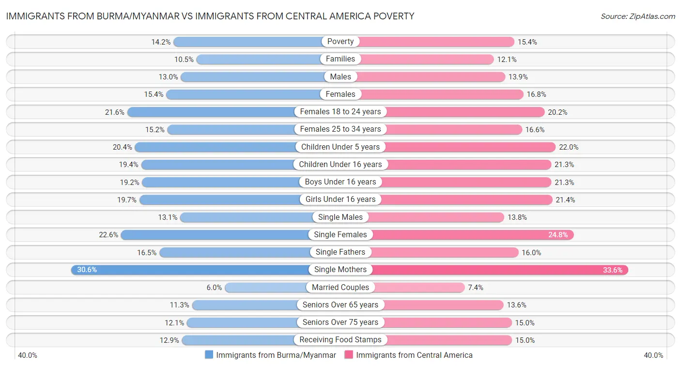 Immigrants from Burma/Myanmar vs Immigrants from Central America Poverty