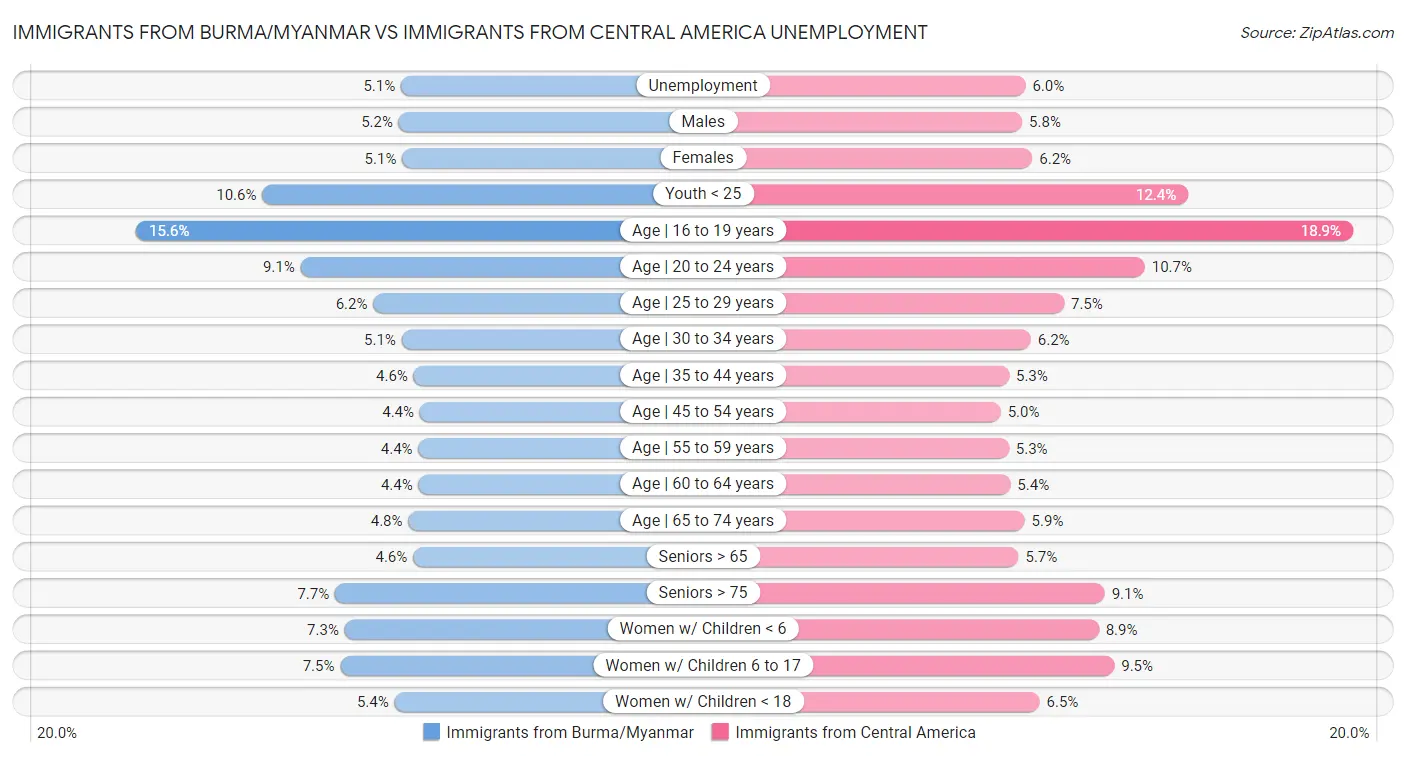Immigrants from Burma/Myanmar vs Immigrants from Central America Unemployment