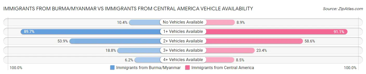 Immigrants from Burma/Myanmar vs Immigrants from Central America Vehicle Availability