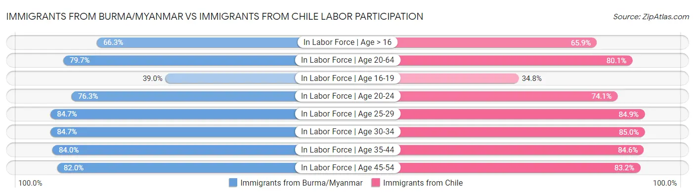 Immigrants from Burma/Myanmar vs Immigrants from Chile Labor Participation