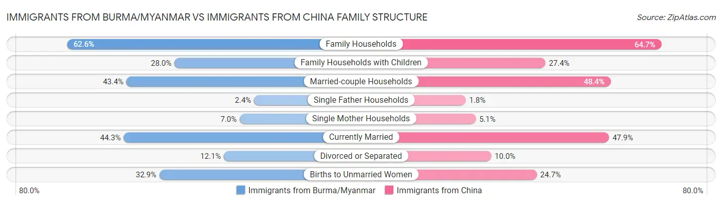 Immigrants from Burma/Myanmar vs Immigrants from China Family Structure