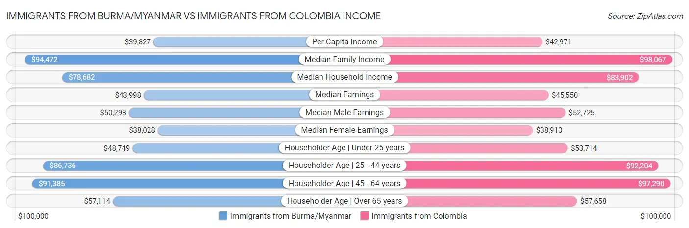 Immigrants from Burma/Myanmar vs Immigrants from Colombia Income
