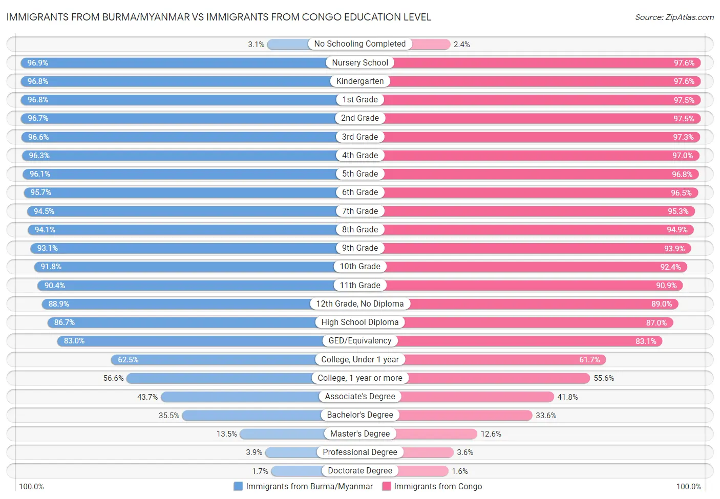 Immigrants from Burma/Myanmar vs Immigrants from Congo Education Level