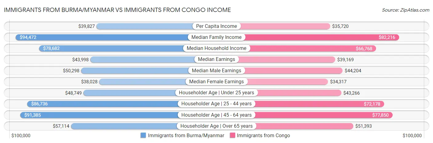 Immigrants from Burma/Myanmar vs Immigrants from Congo Income
