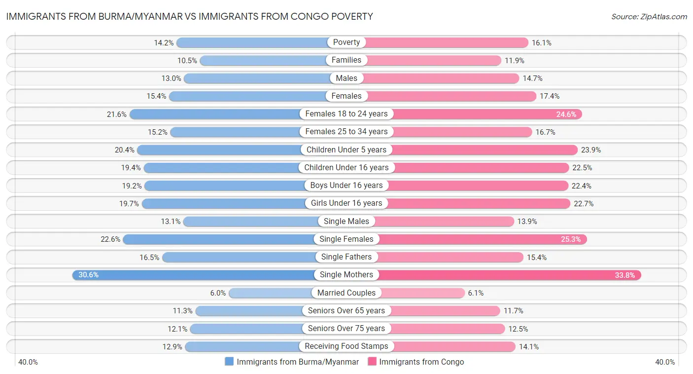 Immigrants from Burma/Myanmar vs Immigrants from Congo Poverty