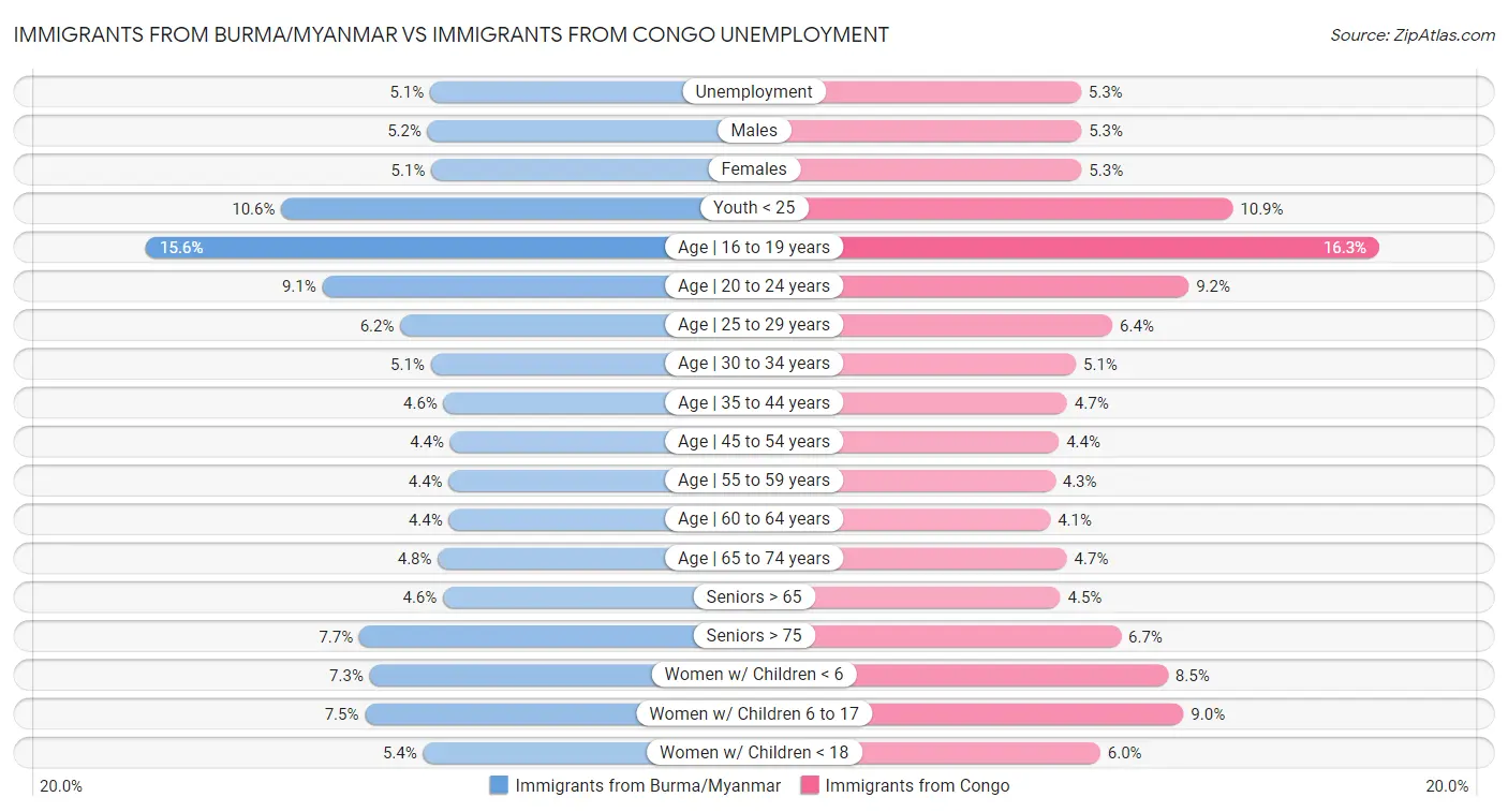 Immigrants from Burma/Myanmar vs Immigrants from Congo Unemployment
