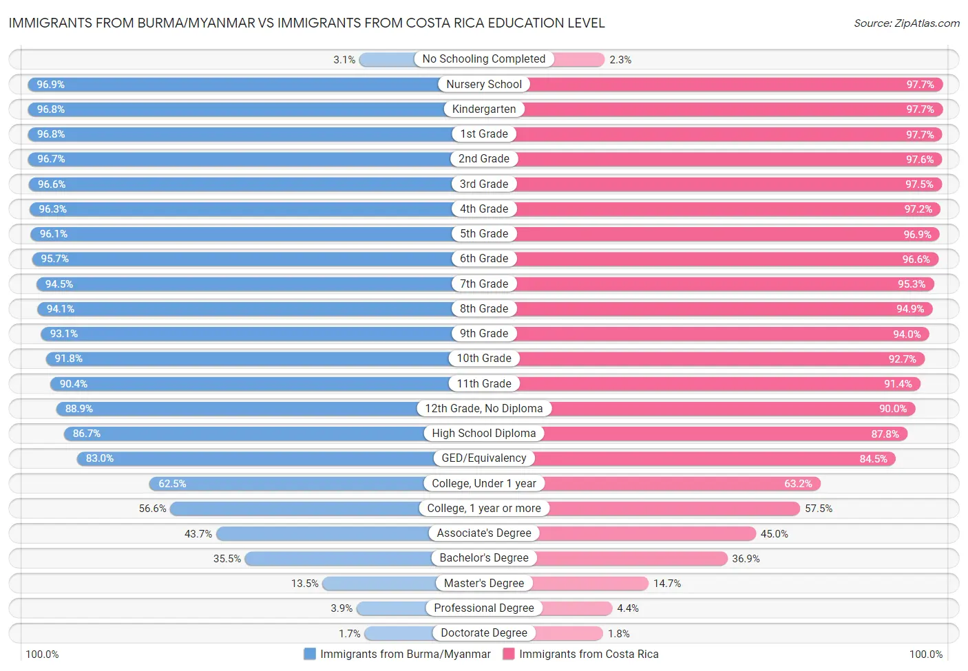 Immigrants from Burma/Myanmar vs Immigrants from Costa Rica Education Level