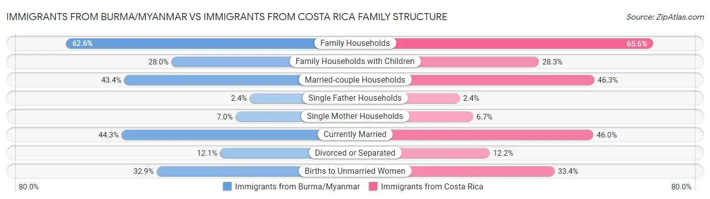 Immigrants from Burma/Myanmar vs Immigrants from Costa Rica Family Structure