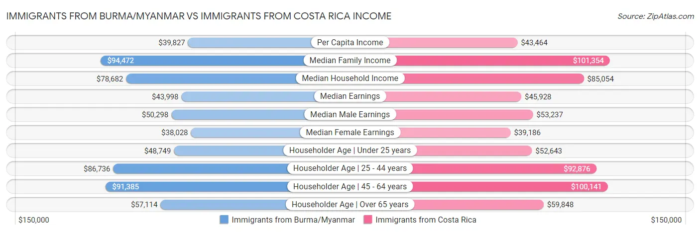 Immigrants from Burma/Myanmar vs Immigrants from Costa Rica Income