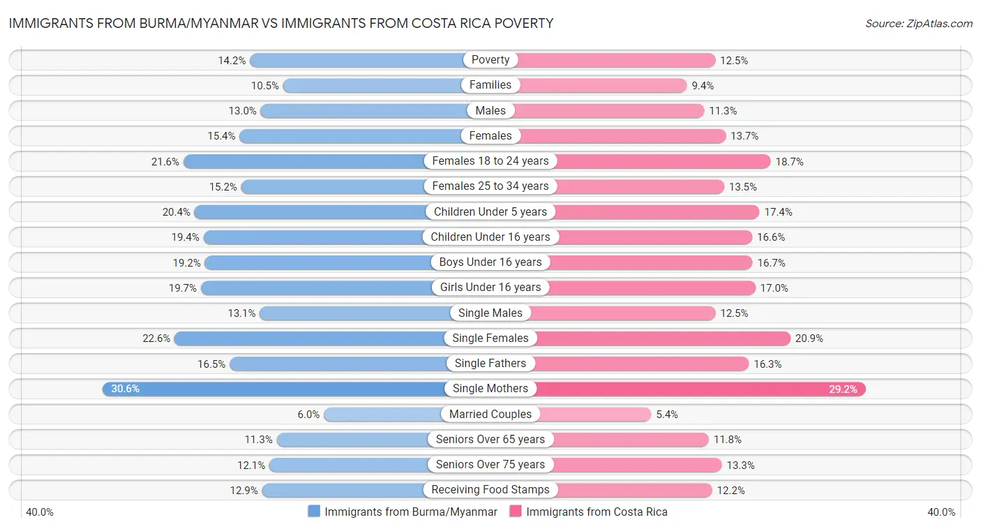 Immigrants from Burma/Myanmar vs Immigrants from Costa Rica Poverty