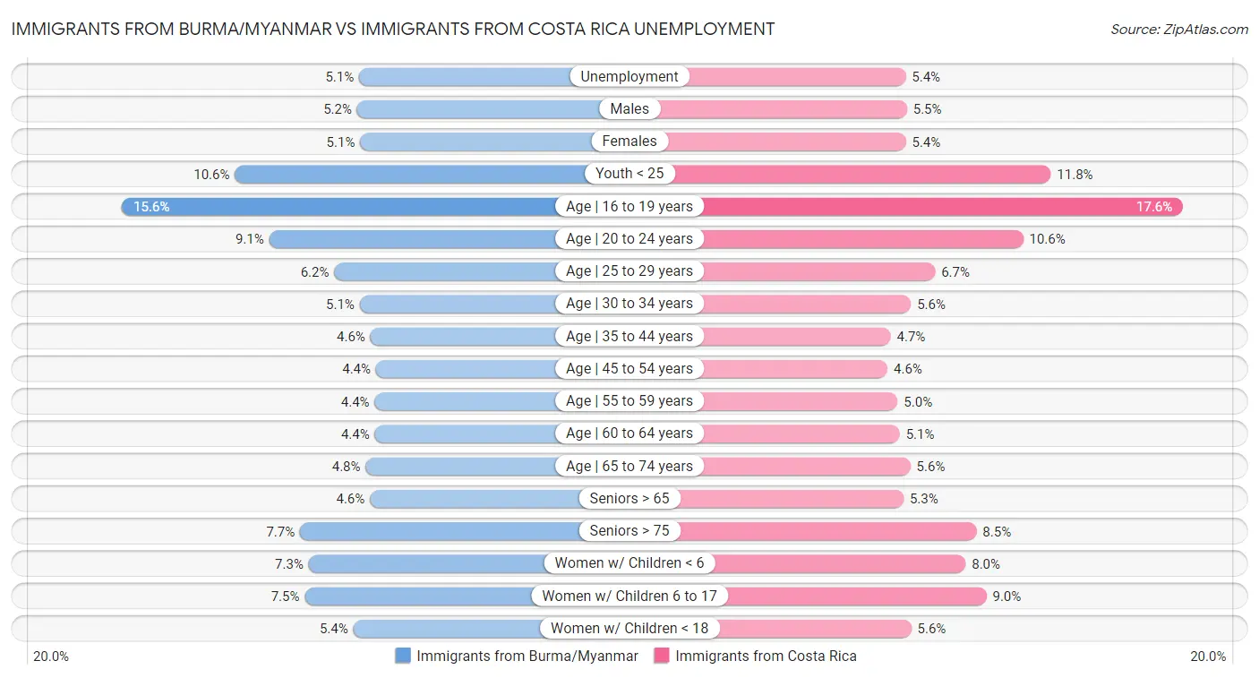 Immigrants from Burma/Myanmar vs Immigrants from Costa Rica Unemployment