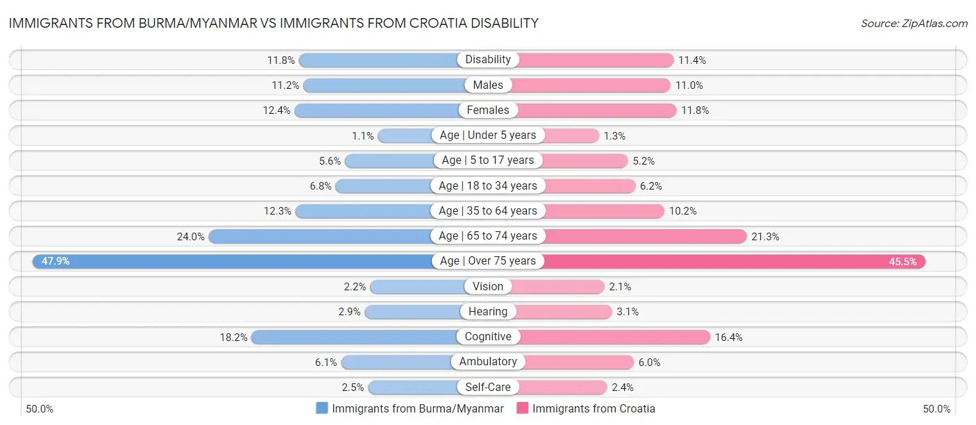 Immigrants from Burma/Myanmar vs Immigrants from Croatia Disability
