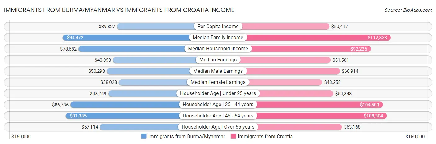 Immigrants from Burma/Myanmar vs Immigrants from Croatia Income