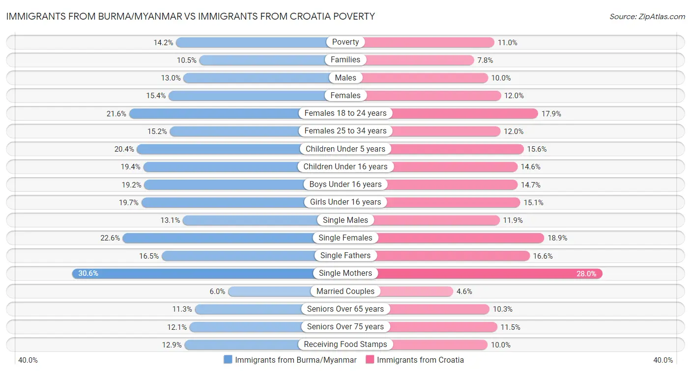Immigrants from Burma/Myanmar vs Immigrants from Croatia Poverty