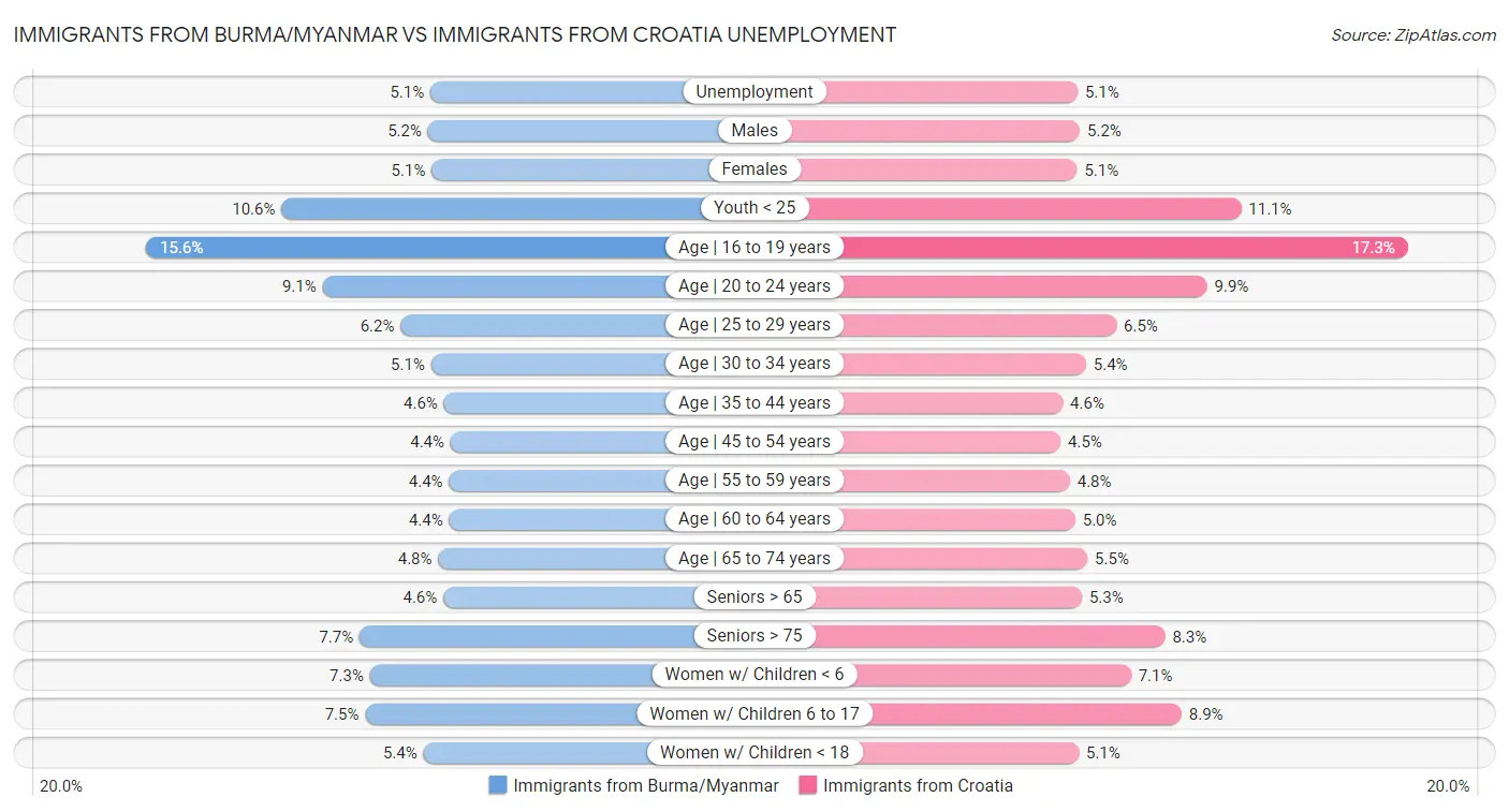 Immigrants from Burma/Myanmar vs Immigrants from Croatia Unemployment
