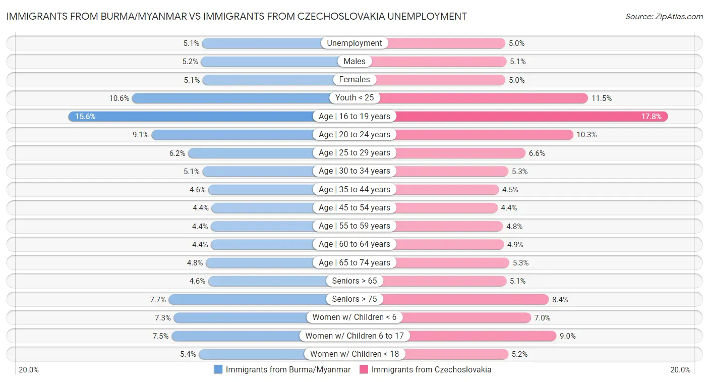 Immigrants from Burma/Myanmar vs Immigrants from Czechoslovakia Unemployment