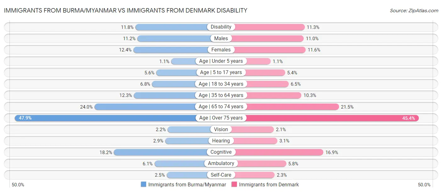 Immigrants from Burma/Myanmar vs Immigrants from Denmark Disability