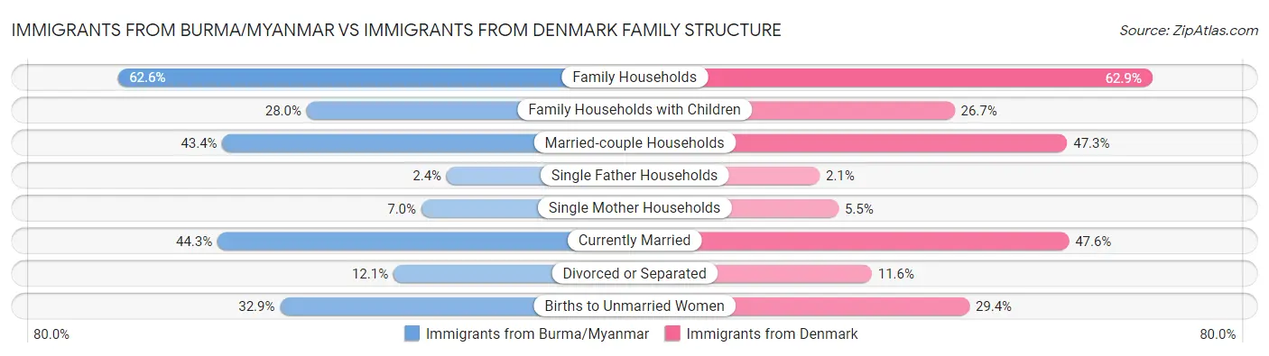 Immigrants from Burma/Myanmar vs Immigrants from Denmark Family Structure