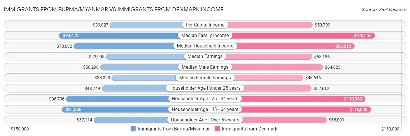 Immigrants from Burma/Myanmar vs Immigrants from Denmark Income