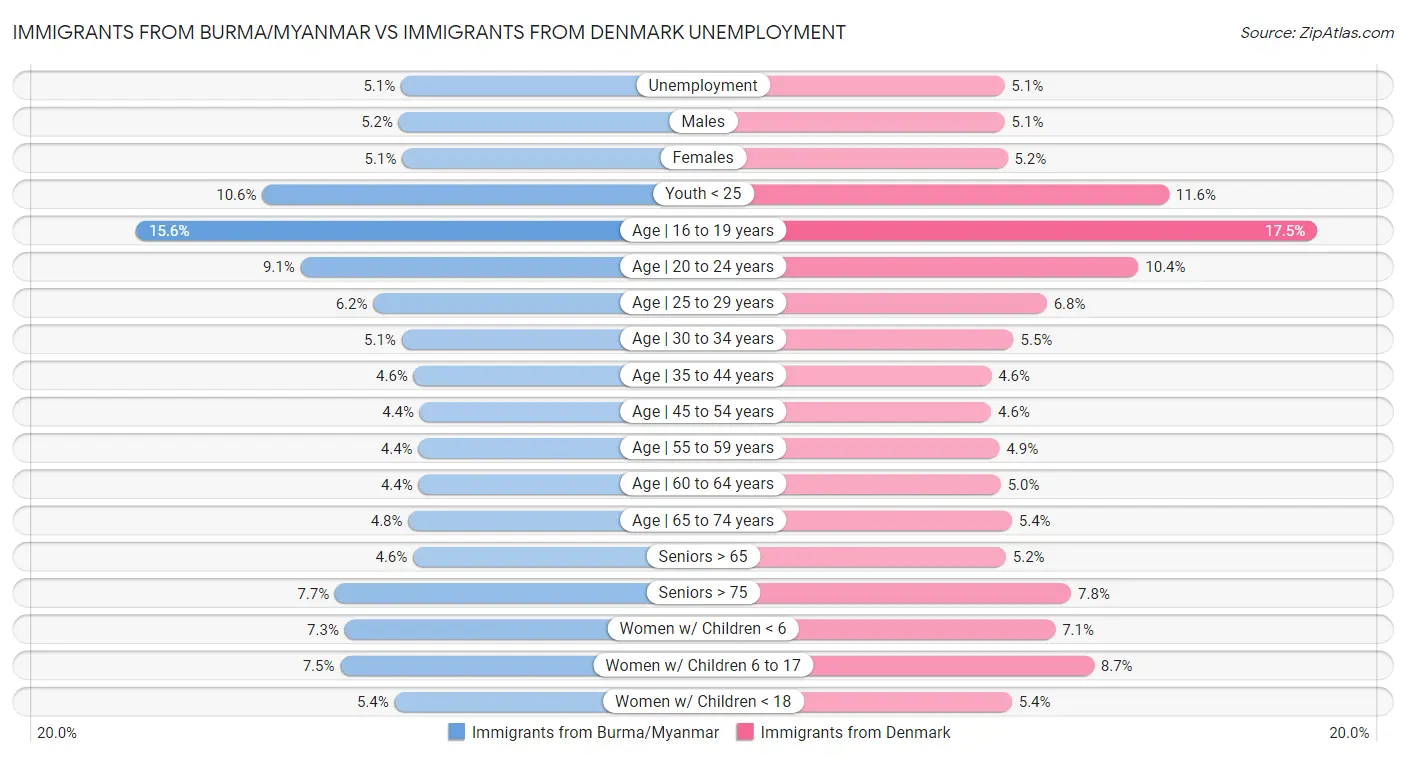 Immigrants from Burma/Myanmar vs Immigrants from Denmark Unemployment