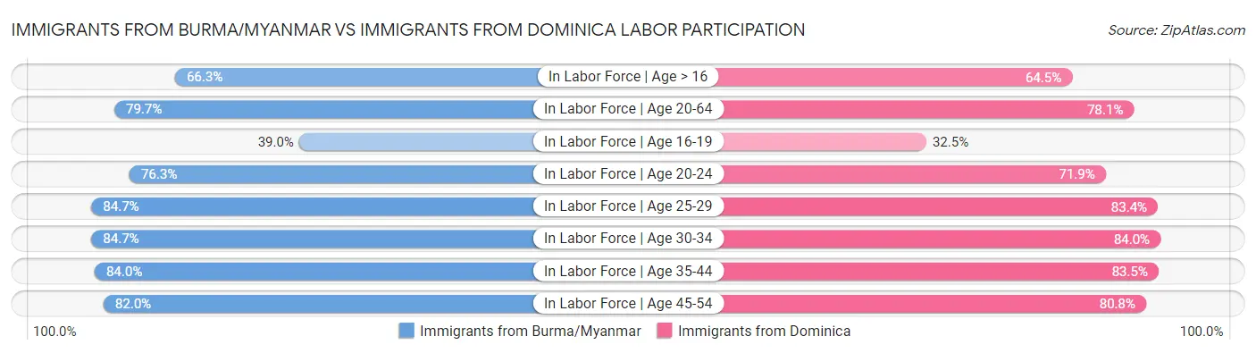 Immigrants from Burma/Myanmar vs Immigrants from Dominica Labor Participation