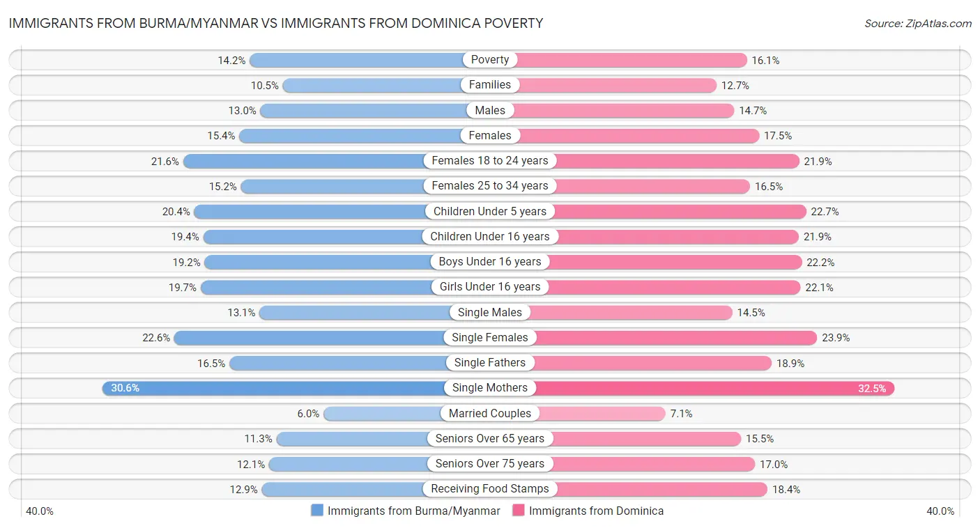 Immigrants from Burma/Myanmar vs Immigrants from Dominica Poverty