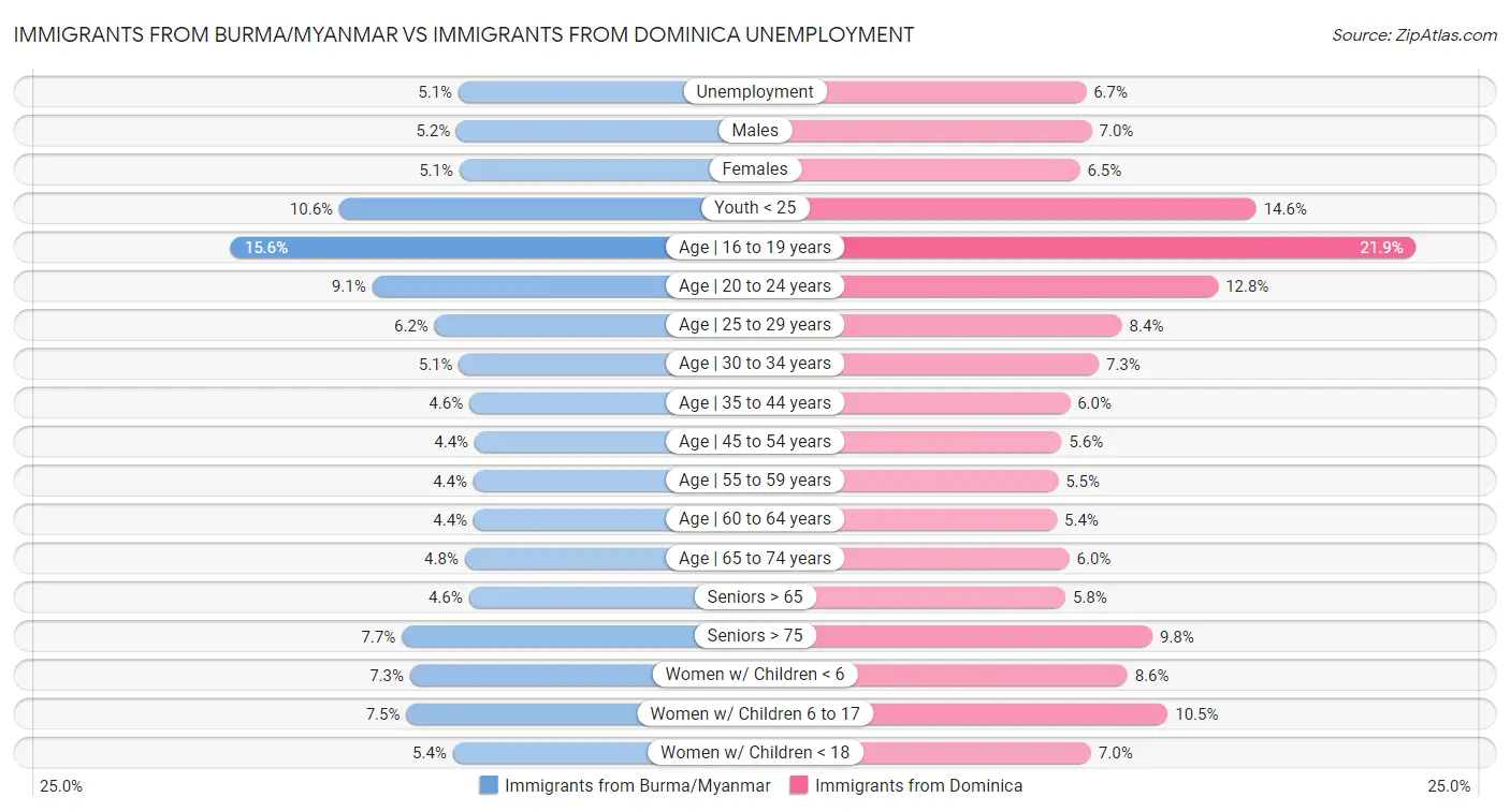 Immigrants from Burma/Myanmar vs Immigrants from Dominica Unemployment