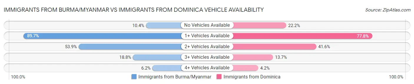 Immigrants from Burma/Myanmar vs Immigrants from Dominica Vehicle Availability