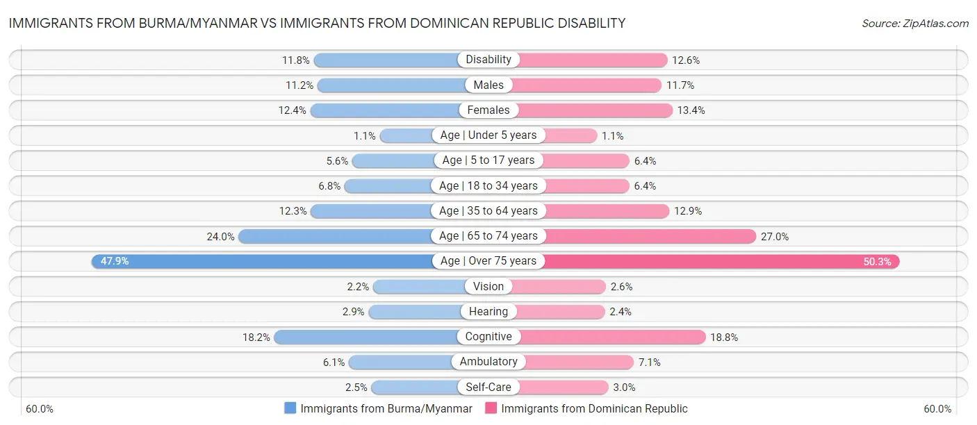 Immigrants from Burma/Myanmar vs Immigrants from Dominican Republic Disability