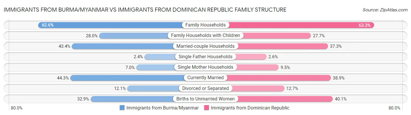 Immigrants from Burma/Myanmar vs Immigrants from Dominican Republic Family Structure