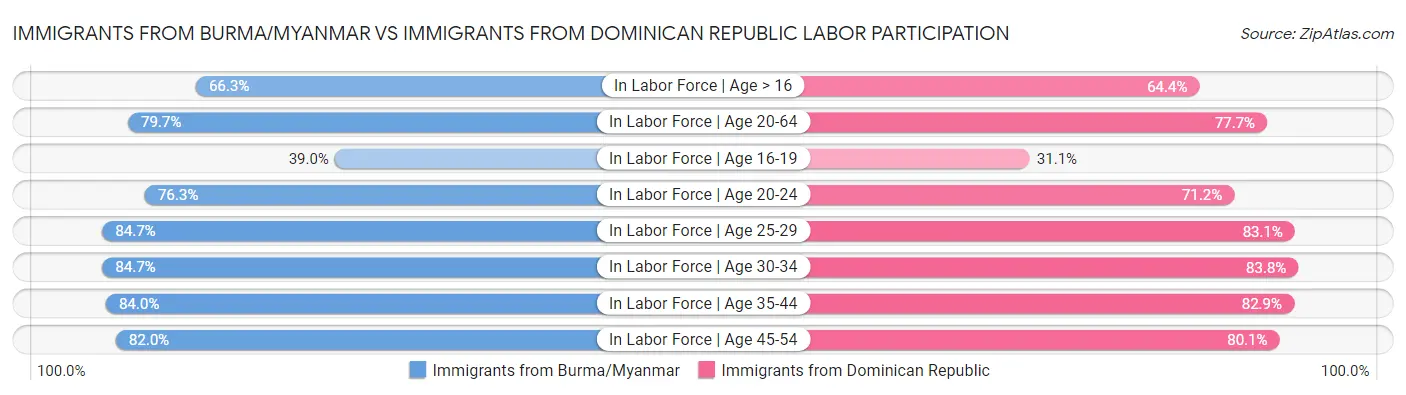 Immigrants from Burma/Myanmar vs Immigrants from Dominican Republic Labor Participation