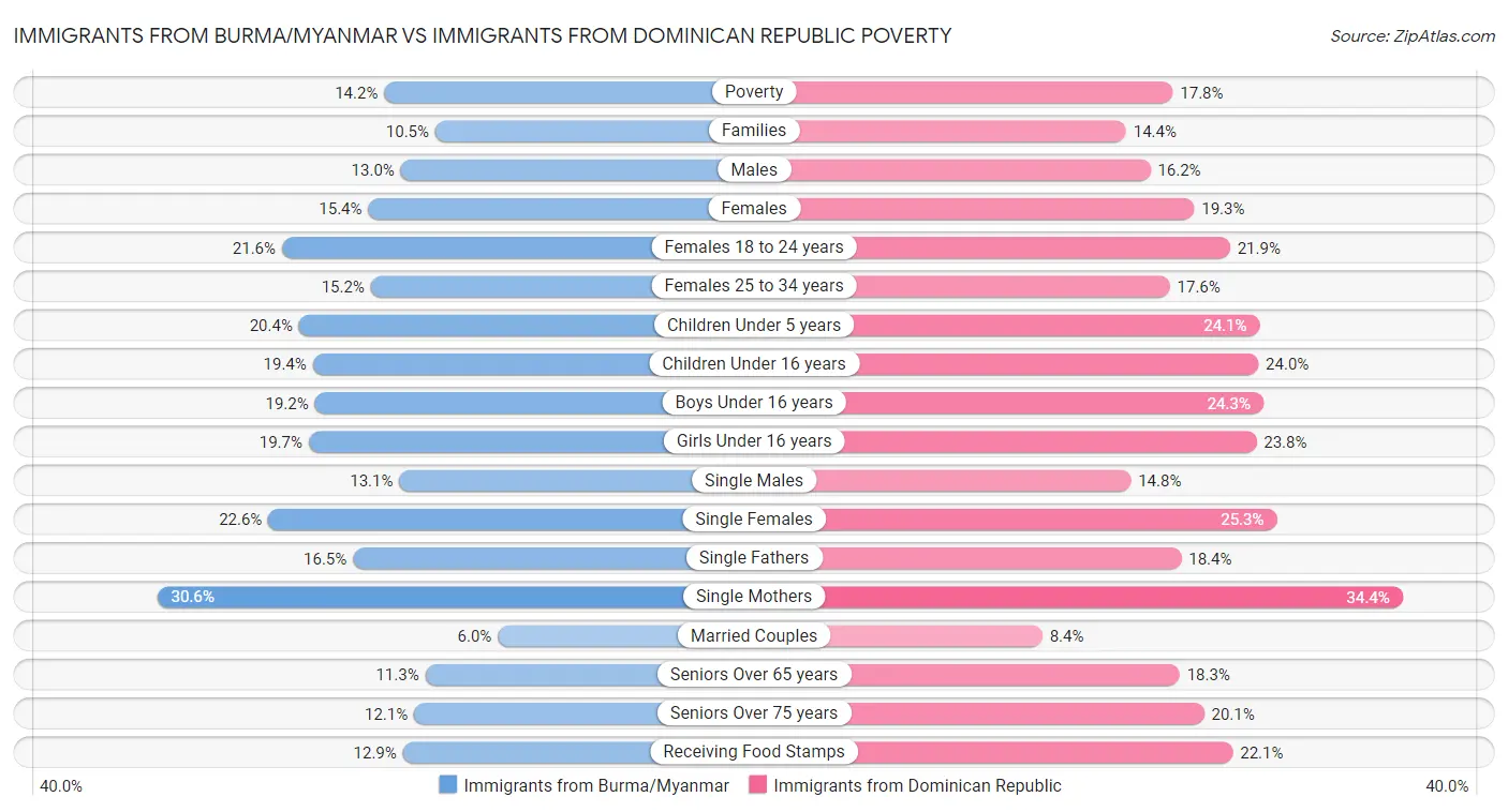 Immigrants from Burma/Myanmar vs Immigrants from Dominican Republic Poverty