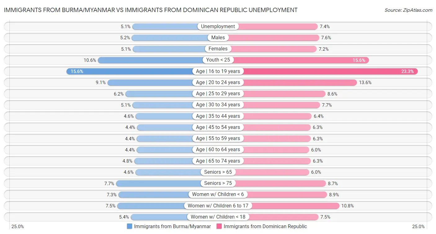 Immigrants from Burma/Myanmar vs Immigrants from Dominican Republic Unemployment