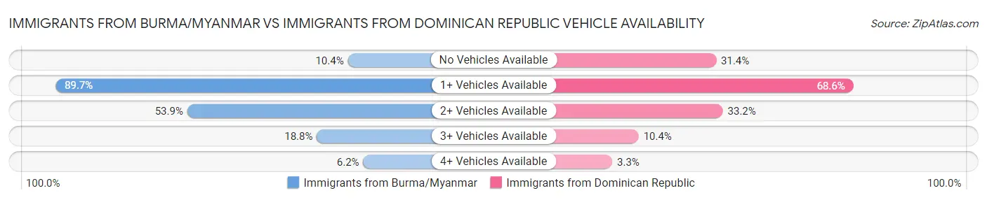 Immigrants from Burma/Myanmar vs Immigrants from Dominican Republic Vehicle Availability
