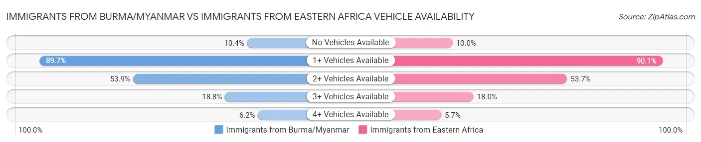 Immigrants from Burma/Myanmar vs Immigrants from Eastern Africa Vehicle Availability