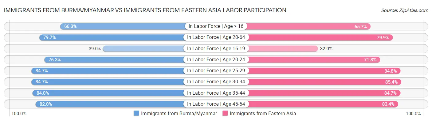 Immigrants from Burma/Myanmar vs Immigrants from Eastern Asia Labor Participation
