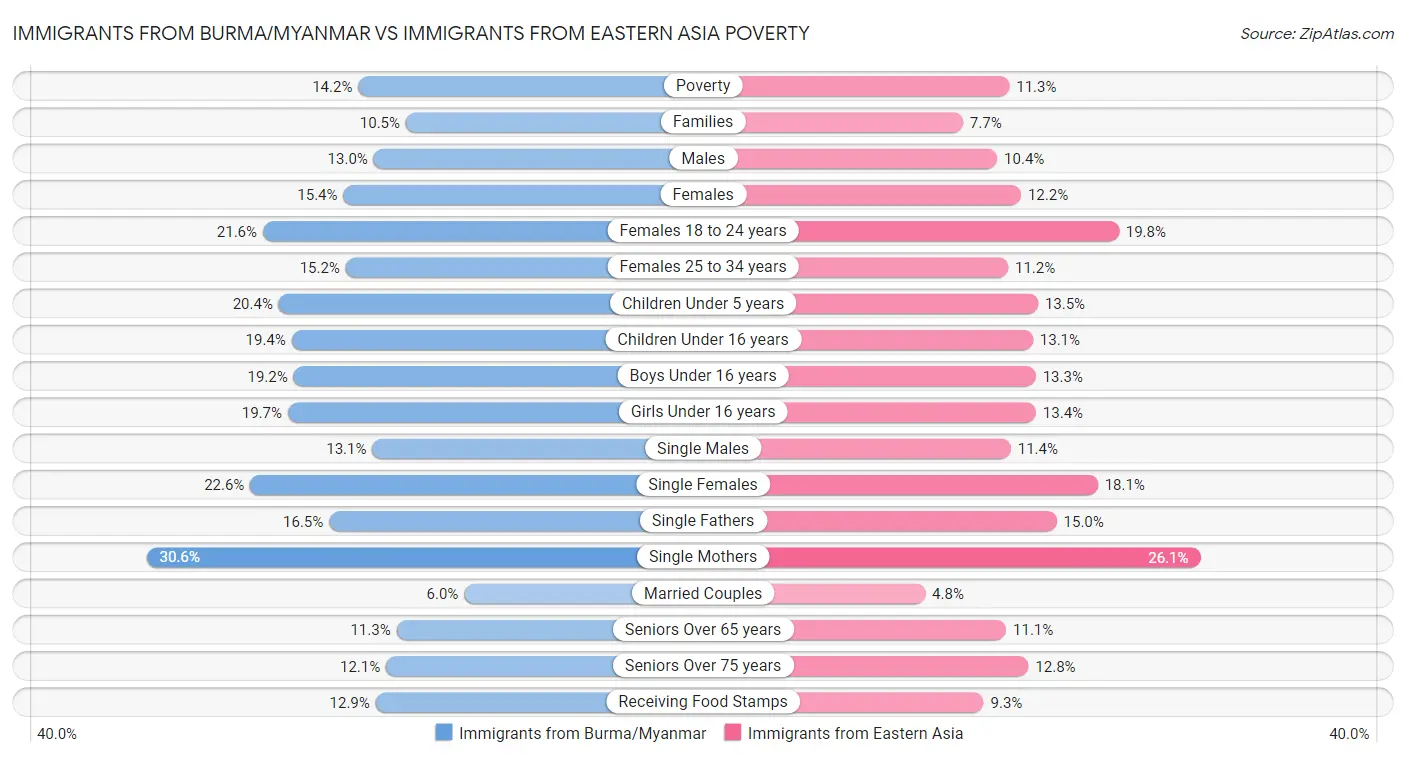Immigrants from Burma/Myanmar vs Immigrants from Eastern Asia Poverty