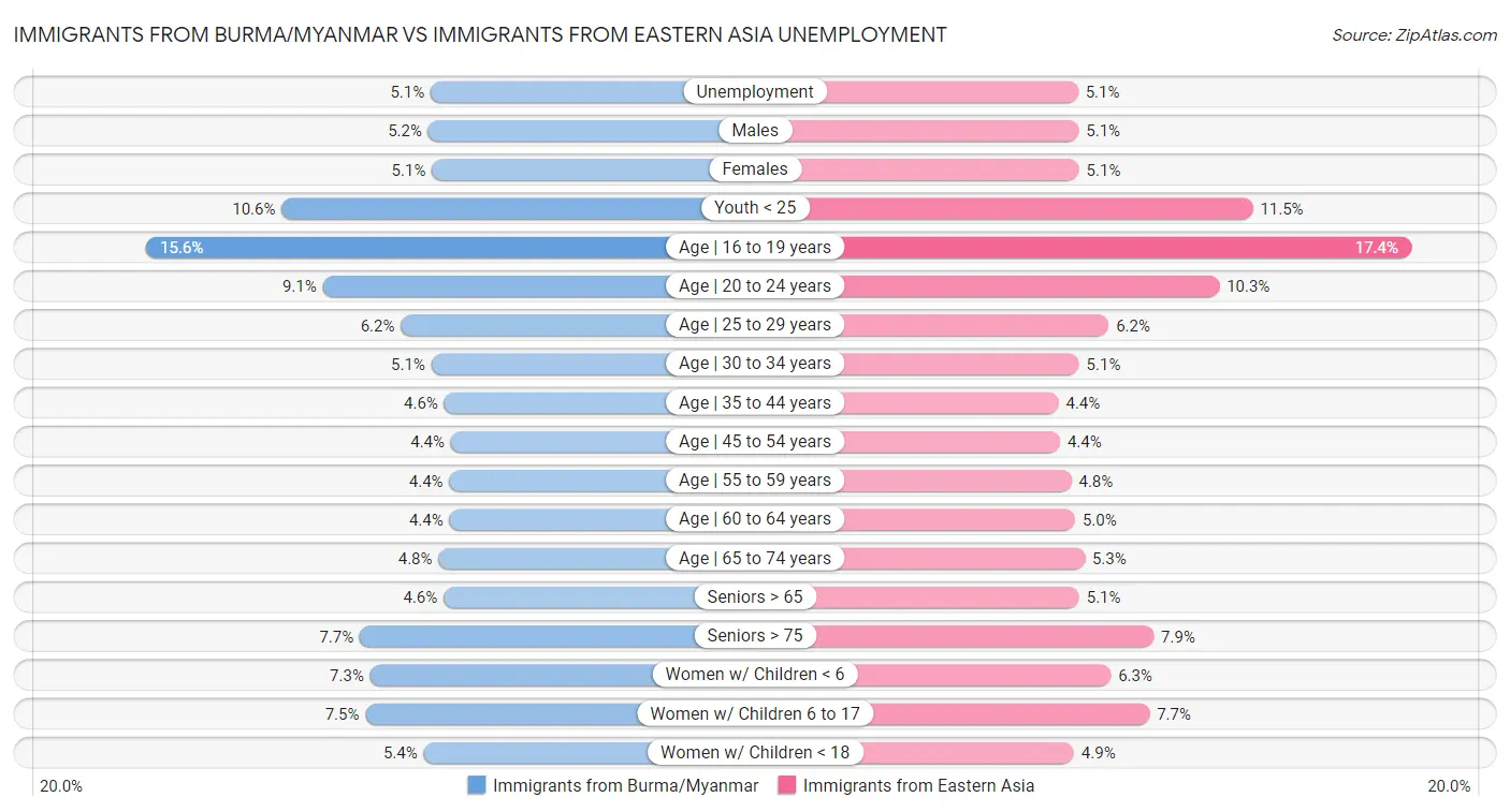 Immigrants from Burma/Myanmar vs Immigrants from Eastern Asia Unemployment